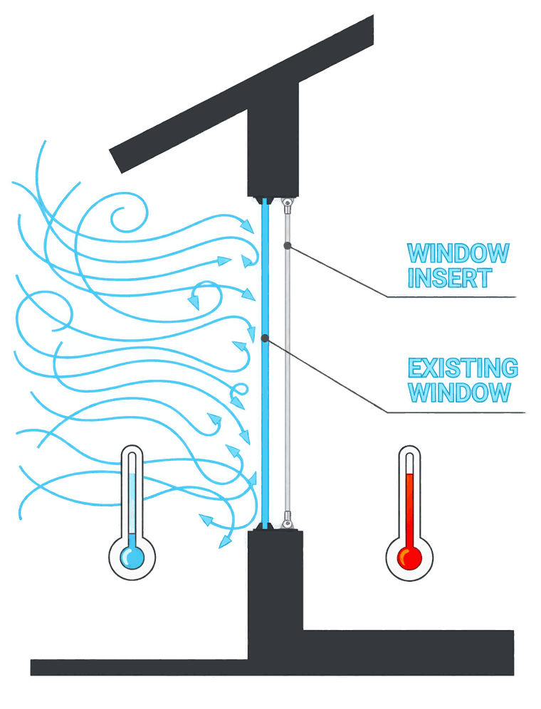 Diagram: cold outside air swirling against a window, stopped at the insert fitted inside the existing window, with a warmer thermometer on the room side